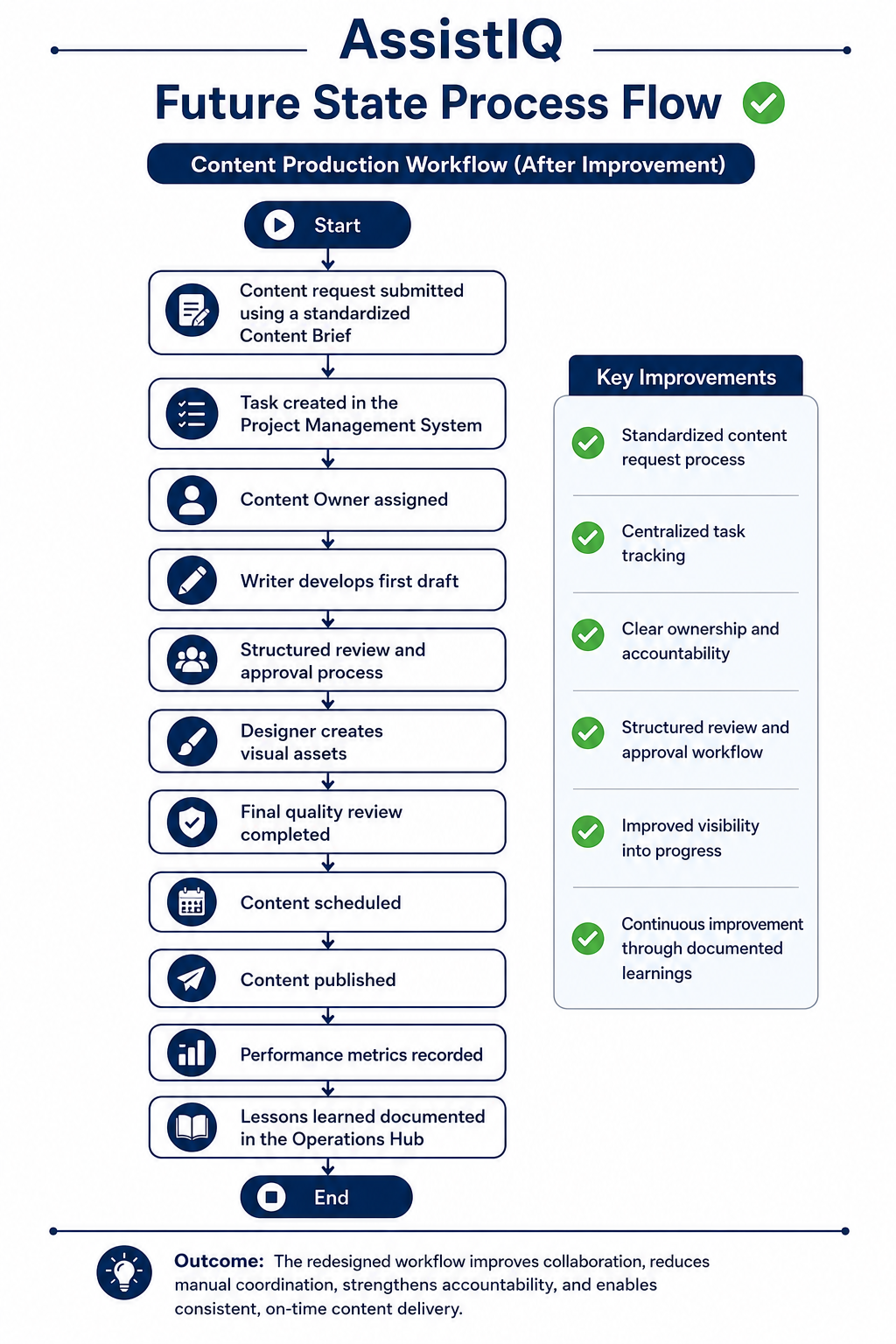 Diagram of the redesigned content production workflow