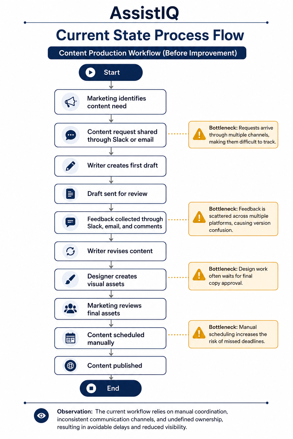 Diagram of the existing AssistIQ content production workflow
